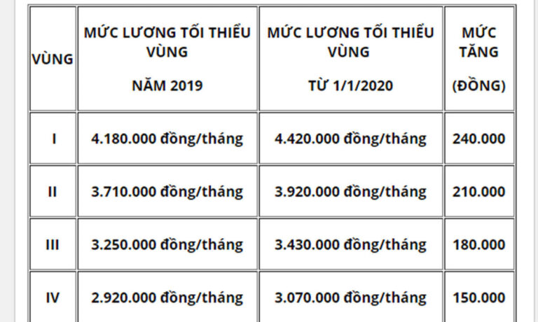 Quy định pháp luật về mức lương tối thiểu vùng mới nhất năm 2026