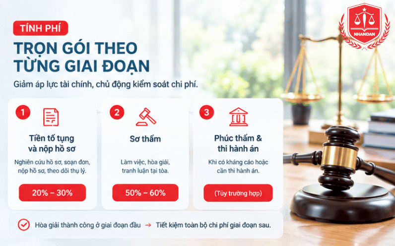 Phương thức tính phí trọn gói theo từng giai đoạn khi thuê luật sư khởi kiện
