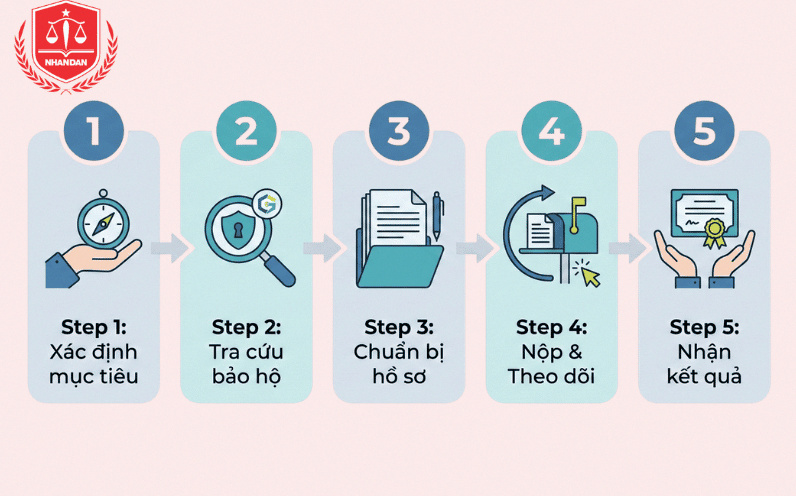 Sơ đồ 5 bước quy trình chuẩn hóa bảo hộ toàn diện mẫu logo tại Hà Nội.