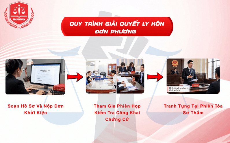 Quy trình giải quyết vụ án ly hôn được luật sư tối ưu hóa chặt chẽ qua các giai đoạn tố tụng tiêu chuẩn.